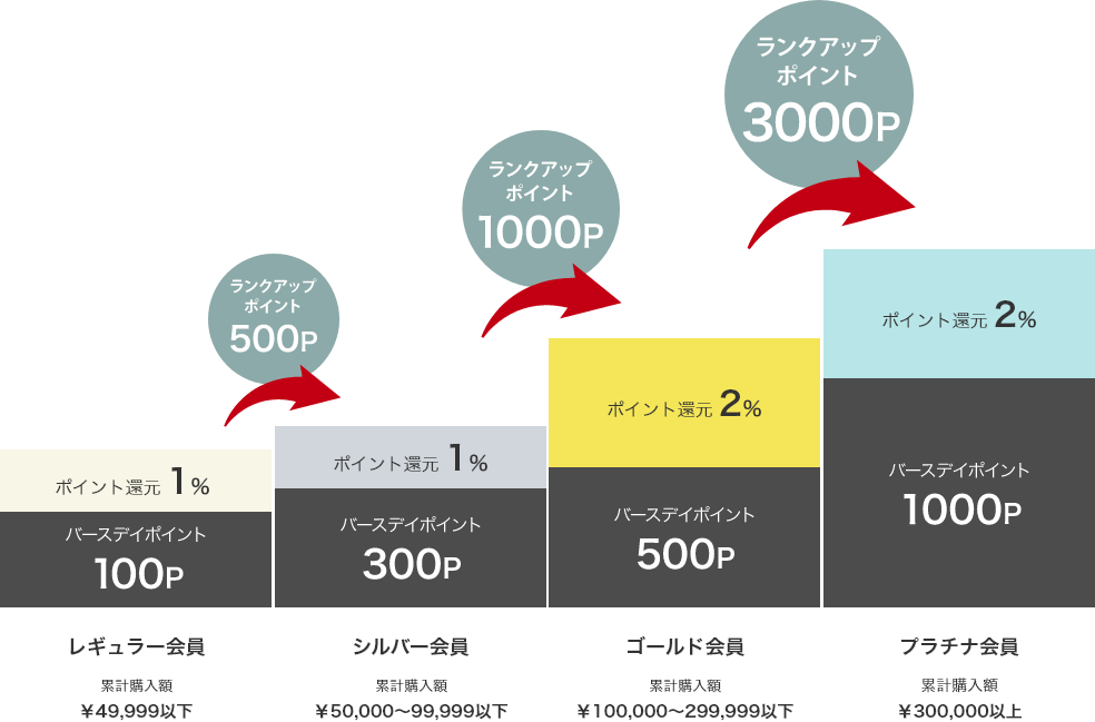 会員ランク画像